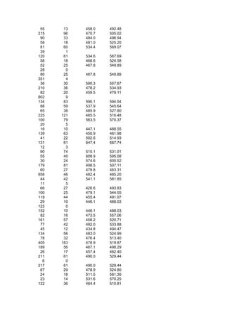 55    13   458.0   492.48
215    96   475.7   505.02
 90    33   484.0   496.94
 58    18   481.0   525.20
 81    60   534.4   569.07
 39     1
120    61   534.6   567.69
 58    18   468.6   524.58
 52    25   467.8   549.89
 28     0
 80    25   467.8   549.89
351     4
 36    30   590.3   557.67
210    36   478.2   534.93
 82    20   459.5   479.11
802     9
134    83   590.1   594.54
 88    59   537.9   545.64
 65    38   485.9   527.80
225   121   485.5   516.48
100    79   563.5   570.37
 20     5
 16    10   447.1   488.55
139    63   450.9   461.98
 41    22   502.6   514.93
131    61   647.4   667.74
 12     3
 90    74   515.1   531.01
 55    40   608.9   595.08
 30    24   574.6   605.52
179    81   498.5   507.11
 60    27   479.8   463.31
858    46   482.4   485.20
 44    42   541.1   581.85
 11     5
 66    27   426.6   493.83
100    25   479.1   544.05
119    44   455.4   491.07
 29    10   446.1   488.03
123     0
152    10   446.1   488.03
 82    16   473.5   557.06
161    57   458.2   520.71
 77    42   482.0   533.88
 45    12   434.8   494.47
134    56   483.0   524.99
 78    32   476.4   513.40
405   163   478.9   519.87
189    56   467.1   498.29
 26    17   457.4   482.40
211    61   490.0   529.44
  6     0
217    61   490.0   529.44
 67    29   478.9   524.80
 24    18   511.5   561.30
 23    14   531.6   570.25
122    36   464.4   510.81
 