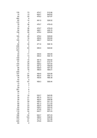 176    73   474.7   512.06
 15    13   629.7   645.62
 64    20   478.2   527.87
462     8
 62    14   491.0   528.52
172     4
 78    36   476.7   478.43
 15     0
 93    36   476.7   478.43
 54    28   448.1   426.74
158    26   478.4   529.60
  7     0
165    26   478.4   529.60
 37    16   499.6   550.60
105    31   485.7   525.54
  8     4
 92    30   471.6   508.16
238     5
219    83   485.0   546.84
243     3
 16     4
 40    11   445.6   400.09
 60    13   483.2   504.10
109     2
169    15   481.5   504.92
 91    25   484.1   510.77
104    29   508.2   537.50
141    43   487.2   499.69
 96    22   506.0   497.32
 56    16   496.9   489.51
230     1
107    21   494.8   525.99
136    66   463.4   506.13
 34    21   450.6   466.39
 42     5
142    67   458.3   506.44
 13     2
 23     7
 29     1
281     6
 26     3
 11     1
 24    19   532.7   545.95
 35    21   481.5   531.21
 58    21   462.4   506.96
 91    59   490.4   521.70
 68    31   481.3   511.20
 68    25   462.6   506.28
 60    53   508.3   520.42
109    64   475.8   503.17
118    54   642.7   657.23
 68     0
186    54   642.7   657.23
320   123   488.2   538.06
173    57   477.0   531.98
245    81   476.8   493.43
 93     2
 