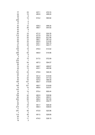 77    23   437.1   470.74
 24    10   483.9   498.20
 39     9
 19    14   510.2   590.82
249     1
 16     8
 17     4
 42    12   436.3   498.34
 90    26   496.7   544.50
 43     9
 20     1
 63    10   471.2   524.35
110    32   477.9   530.15
 25    20   593.9   631.96
 22    15   580.7   587.43
 89    35   493.5   514.96
 15    10   533.1   502.79
 51    35   473.1   523.71
 53     2
105    19   476.0   513.02
 13     2
246    63   466.9   519.96
 25     9
  3     2
 25    15   517.5   572.09
370     1
152    54   467.3   504.57
 26     4
 72    33   446.7   499.87
 49    13   453.1   465.96
 41     3
123    23   478.8   526.35
 24     5
 57    10   441.2   510.59
 56    24   438.9   471.53
 40    16   437.0   468.49
184   101   490.7   519.69
  6     0
190   101   490.7   519.69
 16    14   469.6   533.91
143     7
 14    14   575.4   606.44
 34     7
159    42   482.9   539.96
 64    32   476.4   492.51
222    58   489.2   501.05
 47    14   457.0   459.77
 42     8
 27    18   491.7   528.49
214    21   466.3   538.83
 11     1
241    50   473.9   520.96
  7     2
114    40   491.5   528.89
 20     9
 31    11   474.0   538.15
 19     3
 