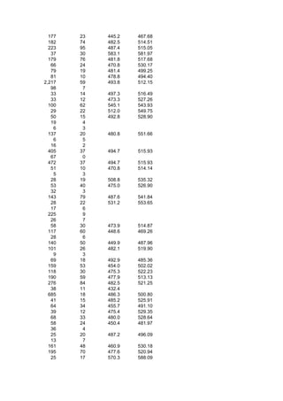 177   23   445.2   467.68
  182   74   482.5   514.51
  223   95   487.4   515.05
   37   30   583.1   581.97
  179   76   481.8   517.68
   66   24   470.8   530.17
   79   19   481.4   499.25
   81   10   478.8   494.40
2,217   59   493.8   512.15
   98    7
   33   14   497.3   516.49
   33   12   473.3   527.26
  100   62   545.1   543.93
   29   22   512.0   549.75
   50   15   492.8   528.90
   19    4
    6    3
  137   20   480.8   551.66
    6    5
   16    2
  405   37   494.7   515.93
   67    0
  472   37   494.7   515.93
   51   10   470.8   514.14
    5    3
   28   19   508.8   535.32
   53   40   475.0   526.90
   32    3
  143   79   487.6   541.84
   28   22   531.2   553.65
   17    6
  225    9
   26    7
   58   30   473.9   514.87
  117   60   448.6   469.26
   28    6
  140   50   449.9   487.96
  101   26   482.1   519.90
    9    3
   69   18   492.9   485.36
  159   53   454.0   502.02
  118   30   475.3   522.23
  190   59   477.9   513.13
  276   84   482.5   521.25
   38   11   432.4
  685   18   486.3   500.80
   41   15   485.2   525.91
   64   34   455.7   491.10
   39   12   475.4   529.35
   68   33   480.0   528.64
   58   24   450.4   481.97
   36    4
   25   20   487.2   496.09
   13    7
  161   48   460.9   530.18
  195   70   477.6   520.94
   25   17   570.3   588.09
 