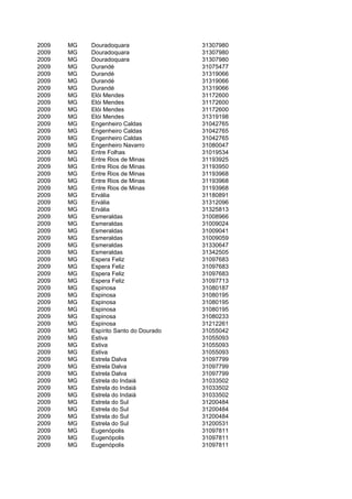2009   MG   Douradoquara                31307980
2009   MG   Douradoquara                31307980
2009   MG   Douradoquara                31307980
2009   MG   Durandé                     31075477
2009   MG   Durandé                     31319066
2009   MG   Durandé                     31319066
2009   MG   Durandé                     31319066
2009   MG   Elói Mendes                 31172600
2009   MG   Elói Mendes                 31172600
2009   MG   Elói Mendes                 31172600
2009   MG   Elói Mendes                 31319198
2009   MG   Engenheiro Caldas           31042765
2009   MG   Engenheiro Caldas           31042765
2009   MG   Engenheiro Caldas           31042765
2009   MG   Engenheiro Navarro          31080047
2009   MG   Entre Folhas                31019534
2009   MG   Entre Rios de Minas         31193925
2009   MG   Entre Rios de Minas         31193950
2009   MG   Entre Rios de Minas         31193968
2009   MG   Entre Rios de Minas         31193968
2009   MG   Entre Rios de Minas         31193968
2009   MG   Ervália                     31180891
2009   MG   Ervália                     31312096
2009   MG   Ervália                     31325813
2009   MG   Esmeraldas                  31008966
2009   MG   Esmeraldas                  31009024
2009   MG   Esmeraldas                  31009041
2009   MG   Esmeraldas                  31009059
2009   MG   Esmeraldas                  31330647
2009   MG   Esmeraldas                  31342505
2009   MG   Espera Feliz                31097683
2009   MG   Espera Feliz                31097683
2009   MG   Espera Feliz                31097683
2009   MG   Espera Feliz                31097713
2009   MG   Espinosa                    31080187
2009   MG   Espinosa                    31080195
2009   MG   Espinosa                    31080195
2009   MG   Espinosa                    31080195
2009   MG   Espinosa                    31080233
2009   MG   Espinosa                    31212261
2009   MG   Espírito Santo do Dourado   31055042
2009   MG   Estiva                      31055093
2009   MG   Estiva                      31055093
2009   MG   Estiva                      31055093
2009   MG   Estrela Dalva               31097799
2009   MG   Estrela Dalva               31097799
2009   MG   Estrela Dalva               31097799
2009   MG   Estrela do Indaiá           31033502
2009   MG   Estrela do Indaiá           31033502
2009   MG   Estrela do Indaiá           31033502
2009   MG   Estrela do Sul              31200484
2009   MG   Estrela do Sul              31200484
2009   MG   Estrela do Sul              31200484
2009   MG   Estrela do Sul              31200531
2009   MG   Eugenópolis                 31097811
2009   MG   Eugenópolis                 31097811
2009   MG   Eugenópolis                 31097811
 