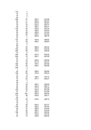 133     1
 19     9
 16     3
 46     7
290    91   464.7   516.48
 20    11   545.5   557.97
 35    21   467.9   520.87
 78    16   532.4   624.77
 52    15   459.1   520.21
178    25   476.5   551.24
 64    16   489.2   535.23
 93    29   485.8   514.44
 40    29   535.7   551.92
 40    11   484.5   496.78
 37     1
127    29   474.6   499.82
 73    38   499.7   492.63
 31     5
 69     7
 40    33   566.8   563.32
103    26   485.2   510.39
292    56   475.3   528.39
 10     0
302    56   475.3   528.39
644    10   504.1   467.06
 47     5
 23    10   540.0   540.00
 41    33   511.5   521.27
180    58   478.7   527.08
175    46   469.7   520.98
228     2
  7     7
 54    20   458.6   483.69
126    48   474.8   506.43
 14     8
 63    19   436.4   474.12
 74    23   477.1   483.27
 36     7
 30     4
 78    30   493.7   548.06
 53    25   522.3   569.17
 84    40   471.5   527.29
128    42   493.5   541.99
 41    11   463.3   514.59
449   243   520.5   559.34
114    48   476.9   500.71
 64     1
178    49   476.6   498.75
 34     9
 19     8
 84    59   593.4   621.27
106    22   452.2   487.45
 39    12   465.0   514.80
 97    23   468.1   518.29
169    78   503.7   555.05
 31    18   518.2   575.76
 25    12   448.0   486.48
 