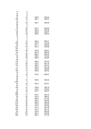 11     4
   15     9
   20     9
   27    16   425.6   485.44
  156    75   482.1   536.07
   12     3
   60    25   462.1   480.56
   40     5
   53     9
   76    20   461.7   506.46
  114    87   464.6   497.96
   58    43   482.6   520.67
   63    36   494.0   542.04
   14     2
   17     5
    9     1
   18    12   594.0   589.71
  252    83   467.9   512.05
   55    10   461.1   508.05
  221    55   461.2   497.86
  101     8
  461    96   475.8   542.01
   20    17   647.8   684.90
  211    98   666.4   660.32
   56    24   508.4   515.64
   35    26   488.2   554.65
   45     2
  137    14   488.5   521.84
  116    58   512.3   567.16
  107    55   499.7   545.70
   17    12   554.5   631.39
  141    19   463.6   536.69
  185    14   454.8   485.43
   14     5
   19    22   573.4   606.57
   38     5
   24     1
   23    18   493.5   545.34
1,784     4
   57    36   483.2   557.21
   92     5
  164    41   478.8   556.18
   19    10   475.6   476.55
   54    25   475.1   549.57
  284     2
  338    27   475.7   553.14
   28    24   537.0   595.07
   25    19   553.3   617.22
  160    34   487.7   543.94
  319    20   462.5   482.48
  518    54   478.3   520.52
  163    40   477.7   501.06
  132    13   477.7   501.36
  327    53   477.7   501.13
   35    34   579.8   625.92
  574   178   503.3   549.08
  303    24   464.1   511.45
 