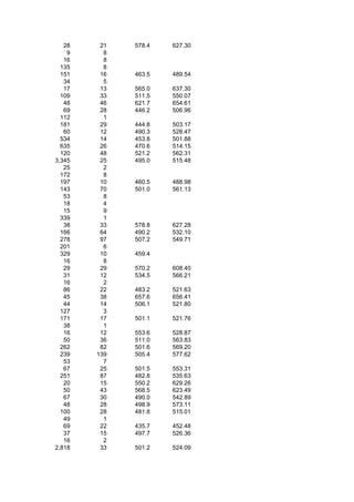28    21   578.4   627.30
    9     8
   16     8
  135     8
  151    16   463.5   489.54
   34     5
   17    13   565.0   637.30
  109    33   511.5   550.07
   48    46   621.7   654.61
   69    28   446.2   506.96
  112     1
  181    29   444.8   503.17
   60    12   490.3   528.47
  534    14   453.8   501.88
  635    26   470.6   514.15
  120    48   521.2   562.31
3,345    25   495.0   515.48
   25     2
  172     8
  197    10   460.5   488.98
  143    70   501.0   561.13
   53     8
   18     4
   15     9
  339     1
   38    33   578.8   627.28
  166    64   490.2   532.10
  278    97   507.2   549.71
  201     6
  329    10   459.4
   16     8
   29    29   570.2   608.40
   31    12   534.5   566.21
   16     2
   86    22   483.2   521.63
   45    38   657.6   656.41
   44    14   506.1   521.80
  127     3
  171    17   501.1   521.76
   38     1
   16    12   553.6   528.87
   50    36   511.0   563.83
  262    82   501.6   569.20
  239   139   505.4   577.62
   53     7
   67    25   501.5   553.31
  251    87   482.8   535.63
   20    15   550.2   629.26
   50    43   568.5   623.49
   67    30   490.0   542.89
   48    28   498.9   573.11
  100    28   481.8   515.01
   49     1
   69    22   435.7   452.48
   37    15   497.7   526.36
   16     2
2,818    33   501.2   524.09
 