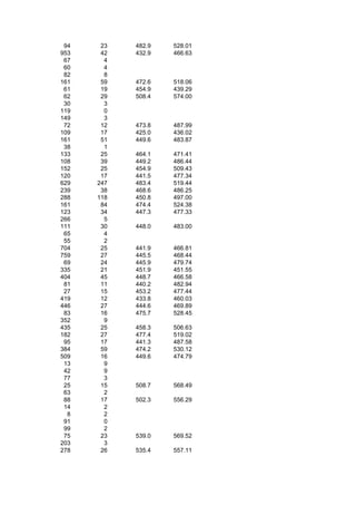 94    23   482.9   528.01
953    42   432.9   466.63
 67     4
 60     4
 82     8
161    59   472.6   518.06
 61    19   454.9   439.29
 62    29   508.4   574.00
 30     3
119     0
149     3
 72    12   473.8   487.99
109    17   425.0   436.02
161    51   449.6   483.87
 38     1
133    25   464.1   471.41
108    39   449.2   486.44
152    25   454.9   509.43
120    17   441.5   477.34
629   247   483.4   519.44
239    38   468.6   486.25
288   118   450.8   497.00
161    84   474.4   524.38
123    34   447.3   477.33
266     5
111    30   448.0   483.00
 65     4
 55     2
704    25   441.9   466.81
759    27   445.5   468.44
 69    24   445.9   479.74
335    21   451.9   451.55
404    45   448.7   466.58
 81    11   440.2   482.94
 27    15   453.2   477.44
419    12   433.8   460.03
446    27   444.6   469.89
 83    16   475.7   528.45
352     9
435    25   458.3   506.63
182    27   477.4   519.02
 95    17   441.3   487.58
384    59   474.2   530.12
509    16   449.6   474.79
 13     9
 42     9
 77     3
 25    15   508.7   568.49
 63     2
 88    17   502.3   556.29
 14     2
  8     2
 91     0
 99     2
 75    23   539.0   569.52
203     3
278    26   535.4   557.11
 