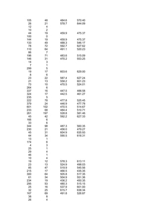 105    48   484.6   570.40
 26    21   578.7   644.09
 12     4
 10     2
 44    19   459.9   475.37
100     0
144    19   459.9   475.37
133    49   488.3   546.17
 78    72   592.7   627.62
110    64   491.1   520.23
 86     7
196    71   483.6   515.09
146    31   470.2   553.25
 14     3
  7     1
299     5
 19    17   603.6   629.00
  8     6
 23    22   587.4   627.24
 21    13   558.2   601.23
 73    10   470.5   524.01
264     6
337    16   447.5   488.58
324    17   442.5   461.27
235     5
222    78   477.8   525.45
379    24   446.9   477.78
601   102   470.5   514.67
233    68   484.4   510.71
261   197   528.8   581.46
 45    42   592.2   627.33
166     6
 33     6
344    98   487.3   560.35
230    21   456.0   479.27
 45    31   604.9   635.93
 44    34   590.5   618.31
 13     1
174     6
  4     3
 25     1
 29     4
 46     1
 10     4
 19    12   578.3   613.11
 23    13   524.9   498.03
 85    47   519.9   545.56
215    17   466.5   435.35
300    64   505.8   517.35
 61    34   504.9   551.36
234    19   436.2   450.35
295    53   480.3   515.15
 25    16   537.9   601.00
 32    25   615.7   638.34
167    69   491.8   526.87
 38     8
 26     4
 