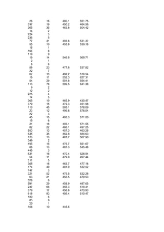 28   16   480.1   551.75
337   19   450.2   464.56
365   35   463.8   504.42
 14    2
224    3
238    5
 77   41   493.8   531.37
 55   10   455.8   539.16
 15    1
104    8
119    9
 19   14   546.6   569.71
  2    1
  8    6
 56   23   477.8   537.82
 22    7
 67   13   492.2   510.54
 19   11   552.3   627.31
 54   29   501.8   554.41
113   78   599.5   641.38
  9    2
 12    2
225    4
 14    5
365   10   465.9   430.47
379   15   472.3   451.98
110   45   505.1   578.09
 23   12   499.8   578.04
 22    3
 45   15   495.3   571.00
 15    6
 21   16   493.1   571.55
 82   22   466.1   497.25
553   13   457.3   463.28
635   35   462.8   484.63
123   13   487.7   567.90
349    2
495   15   476.7   551.67
 86   13   481.3   545.46
445    3
531   16   470.4   528.94
 54   11   479.0   497.44
311    5
365   16   463.7   477.16
174   49   481.9   532.52
147    3
321   52   479.5   532.28
 63   21   456.5   470.53
528    8
591   29   458.9   487.65
237   66   456.3   519.41
379   17   456.8   473.93
616   83   456.4   510.47
180    6
 83    9
 25    1
108   10   445.5
 