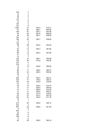 108    3
   15    1
   38    0
   53    1
  174    5
   16    5
  125    3
  141    8
1,063   31   501.6   515.31
   61   52   588.1   646.92
  108   91   597.3   637.68
   65   48   581.6   628.29
   36   30   562.7   638.85
  144    0
  180   30   562.7   638.85
   10    3
  130    3
   98   56   487.5   542.39
    6    5
   20   13   483.3   591.66
   66    0
   86   13   483.3   591.66
   21    8
   12    7
  123   15   456.1   455.56
  126   39   472.8   520.26
  214    2
  518    3
   13   10   538.8   596.92
   75    1
   88   11   528.4   582.37
   85   43   484.5   553.92
   20    3
    8    6
  303   16   455.7   483.31
  216   71   476.0   509.14
  153   49   476.9   519.95
   27    5
   50   10   442.5   473.75
   13   11   555.5   595.92
   10   11   564.9   615.39
   17   11   520.5   564.81
   54   22   471.9   518.34
   82   10   447.2   497.35
  136   32   464.2   511.78
   70    1
    6    1
  215   36   503.8   549.13
  342    3
  557   39   499.8   541.58
    8    6
  403    1
   23    8
  165    0
  188    8
    9    5
   85   36   508.5   569.19
 
