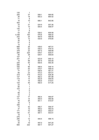 120     1
  205    37   508.1   569.95
   26    18   593.3   664.42
   71     8
   16    10   606.1   643.06
  404     1
   33    21   524.9   557.26
   10    10   504.4   558.47
  130     2
   17     8
   53    35   528.2   609.08
4,168   163   476.8   496.42
  252    24   464.9   498.58
   50    12   434.9   476.84
   30     8
   91     8
   14     6
  688    26   438.0   487.51
  702    32   439.3   476.72
  378    22   447.5   499.89
  260   224   578.7   635.41
   94    28   529.7   556.83
  157     3
  251    31   523.9   559.12
   15    96   487.8   545.59
  220    92   500.6   550.30
  206     4
  426    96   499.4   548.14
  127    45   479.7   498.43
   77    21   456.6   481.41
   66    23   473.3   497.51
  319   119   472.0   528.38
  127    16   462.2   481.88
  119    14   502.8   546.05
   75    14   456.8   514.61
  124    40   482.0   517.25
   23     1
   80     1
  103     2
    4     0
   68     2
   72     2
  127    17   460.4   490.97
  171    14   465.0   490.56
   76    25   451.1   510.07
   45     8
  326     1
   73    43   490.7   556.37
   37    15   469.2   490.43
  171    72   466.2   495.91
  195    51   487.1   543.51
   19     5
  276     7
  295    12   444.4   496.15
   43     5
   35    19   497.0   547.20
  650   222   487.7   547.27
 