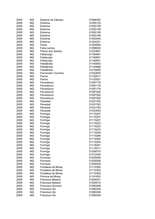 2009   MG   Ewbank da Câmara     31068292
2009   MG   Extrema              31055123
2009   MG   Extrema              31055158
2009   MG   Extrema              31055158
2009   MG   Extrema              31055158
2009   MG   Extrema              31055166
2009   MG   Extrema              31250040
2009   MG   Extrema              31324221
2009   MG   Fama                 31305006
2009   MG   Faria Lemos          31098035
2009   MG   Felício dos Santos   31023981
2009   MG   Felisburgo           31184691
2009   MG   Felisburgo           31184691
2009   MG   Felisburgo           31184691
2009   MG   Felixlândia          31140953
2009   MG   Felixlândia          31140988
2009   MG   Felixlândia          31218685
2009   MG   Fernandes Tourinho   31042820
2009   MG   Ferros               31102911
2009   MG   Ferros               31103021
2009   MG   Fervedouro           31097179
2009   MG   Fervedouro           31097179
2009   MG   Fervedouro           31097179
2009   MG   Fervedouro           31097292
2009   MG   Fervedouro           31097292
2009   MG   Fervedouro           31097292
2009   MG   Florestal            31031763
2009   MG   Florestal            31031763
2009   MG   Florestal            31031763
2009   MG   Florestal            31033553
2009   MG   Formiga              31115207
2009   MG   Formiga              31115207
2009   MG   Formiga              31115207
2009   MG   Formiga              31115223
2009   MG   Formiga              31115223
2009   MG   Formiga              31115223
2009   MG   Formiga              31115240
2009   MG   Formiga              31115266
2009   MG   Formiga              31115282
2009   MG   Formiga              31115304
2009   MG   Formiga              31118281
2009   MG   Formiga              31118311
2009   MG   Formiga              31309770
2009   MG   Formiga              31313700
2009   MG   Formoso              31205559
2009   MG   Formoso              31205559
2009   MG   Formoso              31205559
2009   MG   Fortaleza de Minas   31115363
2009   MG   Fortaleza de Minas   31115363
2009   MG   Fortaleza de Minas   31115363
2009   MG   Fortuna de Minas     31141003
2009   MG   Francisco Badaró     31024031
2009   MG   Francisco Badaró     31024074
2009   MG   Francisco Dumont     31080268
2009   MG   Francisco Sá         31080349
2009   MG   Francisco Sá         31080349
2009   MG   Francisco Sá         31080349
 
