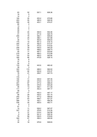 63    52   557.1   608.36
 16     5
 14     2
165    24   453.4   475.66
203    45   480.0   506.55
290    39   453.1   474.27
 80     4
 13     1
 46     0
 59     1
 50    24   493.5   552.46
 21    10   471.6   520.79
246    70   482.1   526.05
 81    25   486.1   541.88
 30    11   463.5   509.03
175    10   461.3   518.15
205    21   462.5   513.37
131    30   472.5   515.02
248    39   450.5   493.20
132    53   498.0   548.73
 40    11   487.7   533.64
218    34   466.2   512.89
153    53   465.2   493.94
306    86   470.8   528.15
 78     8
 37     8
 50     5
133    22   443.6   460.42
 39     3
322   115   488.0   565.02
180    92   525.9   570.37
 78    21   458.7   447.73
 15     7
179     4
194    11   445.0   497.35
194    25   474.5   543.10
241    67   477.2   496.43
200    59   470.5   503.29
 46    13   459.1   511.29
111    17   452.3   487.17
 58     0
201    17   452.3   487.17
 99    29   444.4   501.10
255    32   477.2   486.64
247    63   468.7   521.27
568    14   442.1   466.28
536    20   455.0   483.11
  9     2
 91     7
 15    11   528.2   597.07
227    37   476.6   510.26
  0    37   516.4   542.98
  0    39   501.2   559.35
 79    68   530.5   578.65
340    67   456.3   495.00
 12     4
 34    18   479.8   508.63
 