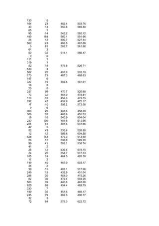 130     5
164    23   482.4   503.76
 30    13   550.8   589.80
 65     1
 95    14   545.2   585.12
199   164   560.1   591.66
 28    12   500.7   527.44
569    23   466.5   487.88
  0    81   503.7   561.86
 61     3
 50    32   518.1   566.47
  0     0
111     1
319     1
 52    18   479.8   526.71
530     4
582    22   491.0   533.18
170    73   487.3   488.63
157     6
327    79   482.5   487.51
 16     8
 20     6
257    99   470.7   520.68
 73    32   461.0   475.81
119    10   456.3   473.15
192    42   459.9   475.17
 17    10   556.2   573.08
  9     6
300    26   445.6   458.39
309    32   447.6   455.53
 19    16   540.9   604.04
230   100   481.6   513.96
225    61   481.6   531.86
 42     5
 52    43   532.6   526.80
 12    12   556.6   604.55
528   153   479.3   513.68
 29    12   538.8   589.20
 99    41   503.1   538.74
 41     2
 25    12   539.5   579.15
 24    20   554.7   577.33
105    19   464.5   495.39
 17     2
149    40   467.0   503.17
 36     2
 39    15   483.1   517.96
249    15   432.9   431.04
288    30   458.0   475.26
 62    30   472.4   503.26
563    39   440.6   442.66
625    69   454.4   469.79
330     7
189    35   451.6   466.17
235    79   469.5   496.77
 32     3
 72    64   576.3   622.72
 