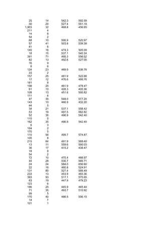 25   14   542.3   592.59
   30   20   527.4   551.18
1,903   32   468.8   456.65
  211    4
   14    8
   54    2
   68   10   506.9   520.97
   57   41   503.8   539.39
   81    6
  140   16   474.3   505.09
   18   15   537.1   540.24
  391   71   495.3   556.52
   82   13   492.6   527.05
   16    9
    8    6
  124   23   489.9   536.76
   33    2
  157   25   481.9   522.88
   17   12   476.6   499.76
  181    8
  198   20   461.9   478.47
   61   15   428.3   405.36
  108   13   451.6   500.82
  111    6
   47   35   548.0   577.20
  143   10   466.9   432.20
   44    5
   34   21   537.1   558.42
   53   16   497.5   562.82
   52   35   496.9   542.40
  110    0
  162   35   496.9   542.40
    6    3
  164    2
  170    5
  110   56   499.7   574.87
  105    8
  215   64   491.9   568.40
   13   11   559.6   590.03
   36   17   415.2   438.47
   18    8
   54    2
   72   10   470.4   488.97
   44   28   530.7   566.71
   24   24   584.0   656.60
   22   16   460.8   524.91
  131   80   527.4   589.49
  233   13   453.9   483.36
  393   93   517.1   575.65
   63   19   447.9   479.23
  123    6
  186   25   445.9   465.44
   71   35   493.7   510.92
   99    5
  170   40   486.5   506.15
   14    7
  101    1
 