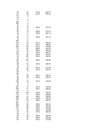 60    52   613.9   623.77
 37    36   615.7   675.19
115     4
 46     1
 17     2
168     7
185     9
 14     5
 53    19   483.9   577.47
 45     0
 98    19   483.9   577.47
 42    11   499.5   561.12
  6     0
 48    11   499.5   561.12
 14     8
405     8
154    51   467.3   506.48
152    18   444.1   399.82
306    69   461.2   479.62
 57    40   566.0   601.45
 56    33   560.5   593.87
123    13   516.2   542.72
179    46   548.0   579.41
 81   102   606.5   636.09
 76     2
157   104   604.0   633.80
 83     1
 58    42   579.2   636.76
 15     8
 25    24   593.8   610.94
101    48   521.2   575.16
 88     1
136     1
 37    36   623.7   626.47
 86    18   509.3   556.04
 94     1
180    19   501.0   543.28
 35     2
 32     4
591    17   433.4   449.05
623    21   440.1   469.45
 16     6
206   105   496.2   535.24
 34    11   465.5   499.80
286    14   446.4   438.87
320    25   454.8   465.53
117    23   466.2   492.72
261     3
403    26   458.8   496.13
403    90   502.0   567.54
111    28   478.2   523.45
 60    13   450.0   510.58
 30    54   537.2   586.64
 29     5
 59    59   532.9   582.95
147    55   490.4   530.28
 85    14   491.6   513.65
 