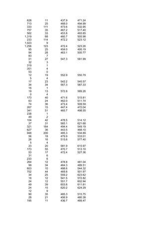 628    11   437.9   471.24
  713    25   468.0   494.99
  333   111   473.6   532.95
  757    35   467.2   517.40
  562    33   453.8   493.85
1,319    68   460.7   505.98
  233   114   472.2   523.12
1,023     9
1,256   123   472.4   523.26
   95    25   454.0   495.19
   94    28   463.1   500.77
   83     7
   31    27   547.3   581.99
   32     3
  319     1
  351     4
   53     0
   12    19   552.9   550.79
    5     4
   17    23   542.2   545.57
   34    34   567.3   587.33
   16     1
   19    13   572.8   589.26
    0     4
  173    40   471.6   515.81
   63    24   462.0   511.74
   74    36   473.4   509.59
  267    15   447.4   472.04
  341    51   465.7   498.55
  238     1
   49     2
  104    42   478.5   514.12
   37    31   565.1   621.68
  321   164   494.4   549.19
  627    36   443.5   468.10
  948   200   485.3   534.89
   56    18   479.9   533.01
   26    16   515.6   577.40
    5     4
   23    20   581.9   615.97
  173    55   470.7   513.10
   53    17   472.4   527.36
   31     6
  233     6
  264    12   478.8   481.04
   99    34   464.3   489.51
  603    10   488.6   544.32
  702    44   469.8   501.97
   34    25   559.2   623.62
   16    12   541.5   572.82
   24    12   551.7   602.94
   49    39   603.8   611.81
   24    15   620.2   624.29
   12     9
   90    35   485.3   515.75
   28    21   456.9   480.38
  195    11   436.7   489.47
 