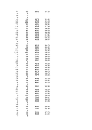 61    56   585.3   641.07
   30     8
   46     0
   76     8
   29    13   497.9   510.91
  393   181   478.3   521.16
  329   154   485.1   533.04
   44    15   464.2   498.75
  578    21   465.4   517.83
  622    36   464.9   509.88
  126    48   463.3   495.64
  436    21   438.6   434.90
  562    69   455.8   477.97
   47    21   465.0   513.46
  304    12   470.0   501.65
  351    33   466.8   509.17
   28     9
  355     6
  383    15   461.8   531.74
   19    13   493.4   561.11
  574   123   484.1   541.42
  642    23   435.1   466.45
1,216   146   476.4   529.57
   15    11   501.2   596.06
   70    34   520.7   558.14
   17    13   543.5   593.89
  159    37   469.1   508.30
  299     9
  458    46   461.5   493.08
   25    18   464.0   497.86
  473    12   438.9   468.40
  498    30   454.0   485.67
   96    31   457.9   530.76
  353    22   457.4   466.78
  449    53   457.7   503.69
   20     6
  338    17   470.5   455.09
  358    23   470.1   469.81
  124    12   498.0   526.06
   16     6
   42    33   584.1   637.48
   24     6
  363    18   439.6   422.57
  387    24   445.4   450.83
   53    28   494.3   553.42
    0   112   636.0   655.23
  119    13   530.2   588.17
  707   125   625.0   648.20
   15    11   550.5   610.48
   15     4
  190     9
  205    13   453.1   469.82
   22    12   528.0   587.94
   96     6
  118    18   512.4   577.74
   35    15   546.6   614.11
    4     2
 