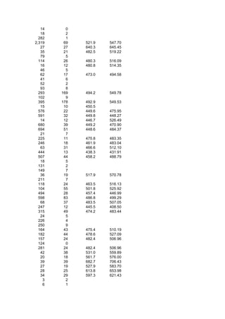 14     0
   18     2
  282     1
2,319    69   521.9   547.70
   27    27   640.3   645.45
   35    21   482.5   519.22
   79     5
  114    26   480.3   516.09
   16    12   480.8   514.35
   46     5
   62    17   473.0   494.58
   41     6
   52     2
   93     8
  293   169   494.2   549.78
  102     9
  395   178   492.9   549.53
   15    10   450.5
  576    22   449.6   475.95
  591    32   449.8   448.27
   14    12   446.7   526.49
  680    39   449.2   470.90
  694    51   448.6   484.37
   21     7
  225    11   475.8   483.35
  246    18   461.9   483.04
   63    31   466.6   512.10
  444    13   438.3   431.91
  507    44   458.2   488.79
   18     5
  131     2
  149     7
   36    19   517.9   570.78
  211     7
  118    24   463.5   516.13
  104    55   501.8   525.92
  494    28   457.4   446.99
  598    83   486.8   499.29
   68    37   483.5   507.05
  247    12   445.5   408.50
  315    49   474.2   483.44
   24     5
  226     4
  250     9
  164    43   475.4   510.19
  182    44   478.6   527.09
  157    24   482.4   506.96
  124     0
  281    24   482.4   506.96
   42    38   531.0   559.89
   20    18   561.7   576.00
   39    39   682.7   706.43
   27    19   527.9   583.70
   28    25   613.8   653.98
   34    29   597.3   621.43
    3     2
    6     1
 