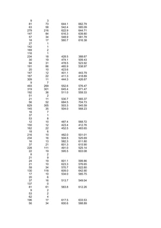 9     3
 81    73   644.1   662.79
 63    58   542.4   585.09
279   216   622.9   644.71
147    84   616.3   639.80
 57    34   548.9   581.78
 18    17   560.7   616.38
 27     1
142     1
169     2
116     1
234    18   428.5   388.67
 30    19   474.1   509.43
 94    31   478.5   523.92
191    86   485.9   538.97
 20    10   423.6
147    12   401.1   443.79
167    22   411.3   418.89
309    11   444.3   426.67
  9     7
493   269   552.6   576.47
319   301   645.4   671.47
192    36   511.0   559.33
 51     2
 21    11   530.7   565.37
 56    52   684.5   704.73
629   305   503.3   545.59
145    35   504.0   568.23
 16     7
 37     1
 53     8
 12    10   487.4   568.72
150    12   423.4   412.76
162    22   452.5   483.65
 18     6
216    10   482.0   501.01
234    16   504.5   525.69
 16    13   582.3   611.80
 37    21   601.3   615.90
228   111   491.0   525.14
 22    19   595.5   603.08
  8     2
 21     9
 24    19   601.1   599.86
 21    10   623.3   576.65
 59    34   570.7   622.80
130   118   609.0   642.90
 17    10   534.0   585.75
 20     6
 37    16   513.7   549.04
137     0
 81    61   583.8   612.26
  9     2
 53     2
 62     4
196    17   617.5   633.53
 56    34   600.6   588.89
 