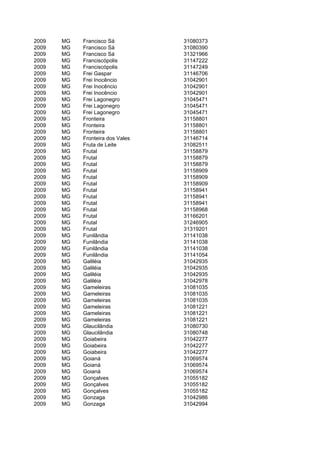 2009   MG   Francisco Sá          31080373
2009   MG   Francisco Sá          31080390
2009   MG   Francisco Sá          31321966
2009   MG   Franciscópolis        31147222
2009   MG   Franciscópolis        31147249
2009   MG   Frei Gaspar           31146706
2009   MG   Frei Inocêncio        31042901
2009   MG   Frei Inocêncio        31042901
2009   MG   Frei Inocêncio        31042901
2009   MG   Frei Lagonegro        31045471
2009   MG   Frei Lagonegro        31045471
2009   MG   Frei Lagonegro        31045471
2009   MG   Fronteira             31158801
2009   MG   Fronteira             31158801
2009   MG   Fronteira             31158801
2009   MG   Fronteira dos Vales   31146714
2009   MG   Fruta de Leite        31082511
2009   MG   Frutal                31158879
2009   MG   Frutal                31158879
2009   MG   Frutal                31158879
2009   MG   Frutal                31158909
2009   MG   Frutal                31158909
2009   MG   Frutal                31158909
2009   MG   Frutal                31158941
2009   MG   Frutal                31158941
2009   MG   Frutal                31158941
2009   MG   Frutal                31158968
2009   MG   Frutal                31166201
2009   MG   Frutal                31246905
2009   MG   Frutal                31319201
2009   MG   Funilândia            31141038
2009   MG   Funilândia            31141038
2009   MG   Funilândia            31141038
2009   MG   Funilândia            31141054
2009   MG   Galiléia              31042935
2009   MG   Galiléia              31042935
2009   MG   Galiléia              31042935
2009   MG   Galiléia              31042978
2009   MG   Gameleiras            31081035
2009   MG   Gameleiras            31081035
2009   MG   Gameleiras            31081035
2009   MG   Gameleiras            31081221
2009   MG   Gameleiras            31081221
2009   MG   Gameleiras            31081221
2009   MG   Glaucilândia          31080730
2009   MG   Glaucilândia          31080748
2009   MG   Goiabeira             31042277
2009   MG   Goiabeira             31042277
2009   MG   Goiabeira             31042277
2009   MG   Goianá                31069574
2009   MG   Goianá                31069574
2009   MG   Goianá                31069574
2009   MG   Gonçalves             31055182
2009   MG   Gonçalves             31055182
2009   MG   Gonçalves             31055182
2009   MG   Gonzaga               31042986
2009   MG   Gonzaga               31042994
 