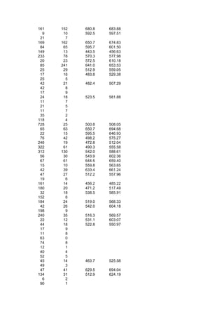 161   152   680.8   683.88
  9    10   592.5   597.51
 21     7
169   162   650.7   674.83
 84    65   595.7   601.50
149    13   443.5   456.63
233    78   570.3   577.98
 20    23   572.5   610.18
 85   241   641.0   653.53
 25    29   512.9   559.05
 17    16   483.8   529.38
 25     5
 42    21   482.4   507.29
 42     8
 17     9
 24    18   523.5   581.88
 11     7
 21     5
 11     7
 35     2
118     4
728    25   500.8   508.05
 65    63   650.7   694.68
 22    15   595.5   646.93
 76    42   498.2   575.27
246    19   472.8   512.04
322    61   490.3   555.58
312   130   542.0   588.61
 56    30   543.9   602.36
 67    61   644.5   659.40
 15    10   559.8   563.65
 42    39   633.4   661.24
 47    27   512.2   557.96
 19     6
161    14   456.2   485.22
180    20   471.2   517.49
 32    18   538.5   585.91
152     6
184    24   519.0   568.33
 42    26   542.0   604.18
198     9
240    35   516.3   569.57
 22    12   531.1   603.07
 44    18   522.8   550.97
 17     9
 11     8
 63     0
 74     8
 12     1
 40     4
 52     5
 45    14   463.7   525.58
 49     3
 47    41   629.5   694.04
134    31   512.9   624.19
  6     2
 90     1
 