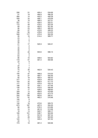 206    51   495.4   534.69
 51    19   484.9   496.29
484    14   445.2   449.38
559    33   468.1   476.09
 38    10   486.5   527.01
227    51   454.4   522.51
172    49   476.5   503.36
 69    23   483.0   501.84
 90    23   456.2   469.30
 89    27   472.6   499.25
195    55   478.8   514.53
548   117   475.9   502.59
 26    16   514.4   569.71
 23     7
 33     0
 56     7
 21    17   520.9   549.41
 11     2
 35     0
 46     2
 33    22   553.6   596.13
 23     8
 63     2
 86    10   499.6   504.82
118    51   461.4   494.98
 22     9
  4     1
 22     1
 26     2
 73    35   482.9   534.43
 31     9
144    47   486.8   519.20
 50    27   480.7   505.46
 92    18   464.4   490.53
317    13   435.9   455.43
103    32   469.9   511.72
111    32   470.9   478.14
188    37   454.1   477.06
126    42   470.0   506.48
 61    17   428.0   468.60
329    13   484.8   479.89
390    30   452.6   473.75
204   139   563.6   592.41
167    52   482.2   516.88
100     8
117     9
150    18   473.6   509.72
673   187   497.5   554.55
 90    59   579.3   619.96
 23    14   461.9   513.98
 18    13   520.7   589.17
185   101   538.7   563.99
 51    27   531.9   567.34
 43    28   520.7   563.90
124    11   445.3   521.52
 24     5
173    10   481.4   540.68
 