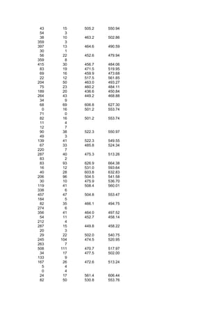 43    15   505.2   550.94
 54     3
 38    10   463.2   502.86
359     3
397    13   464.6   490.59
 30     1
 56    22   452.6   479.94
359     8
415    30   456.7   484.06
 83    19   471.5   519.95
 69    16   459.9   473.68
 22    12   517.5   561.85
204    50   463.0   493.27
 75    23   460.2   484.11
189    20   436.6   450.84
264    43   449.2   468.88
 34     9
 68    69   606.8   627.30
  0    16   501.2   553.74
 71     0
 82    16   501.2   553.74
 11     4
 12     7
 90    38   522.3   550.97
 49     3
139    41   522.3   549.55
 67    33   485.8   524.34
220     7
287    40   475.3   513.26
 83     2
 83    93   626.9   664.38
 16    12   531.0   593.64
 40    28   603.8   632.83
206    96   504.5   541.58
 30    10   475.9   536.70
119    41   508.4   560.01
338     6
457    47   504.8   553.47
184     5
 82    35   466.1   494.75
274     6
356    41   464.0   497.52
 54    11   452.7   458.14
212     4
287    15   449.8   458.22
 20     3
 29    22   502.0   540.75
245   104   474.5   520.95
263     7
508   111   470.7   517.97
 34    17   477.5   502.00
133     9
167    26   472.6   513.24
  5     4
  0     4
 24    17   561.4   606.44
 82    50   530.8   553.76
 