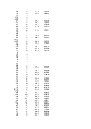 95    13   452.2   496.14
  177    63   514.6   541.95
   21     3
  235     6
  256     9
   24    13   486.4   529.95
  173    15   426.1   433.90
  197    28   454.1   477.56
   49    33   511.9   573.71
   36     0
   85    33   511.9   573.71
   17     7
   68     4
   85    11   475.2   542.17
   45    18   496.4   552.42
1,030     2
1,075    20   492.0   545.88
  164    58   479.8   513.29
  115     9
  279    67   479.1   512.20
   89    51   484.5   519.48
   10    10   547.4   563.70
    7     7
   45     0
   52     7
   11     8
    4     3
    2     2
   20     1
   22     3
   78    49   477.3   556.25
  116     8
  194    57   476.1   540.88
   47    27   465.6   509.64
   68    33   465.6   514.26
   93     0
  161    33   465.6   514.26
   77    20   517.5   586.87
  119    10   433.6   440.57
  196    30   489.5   538.10
   31    23   611.0   611.48
   17    13   562.8   612.19
2,713    29   514.3   541.20
  310     7
   51    35   603.4   625.29
  548   169   493.8   534.35
  204    22   460.3   475.05
  752   191   490.0   527.47
  109    32   459.2   492.51
  354   134   489.6   536.31
   45    27   553.3   597.96
   50    34   579.5   623.94
  211    82   493.5   556.41
   45    42   695.3   713.47
   73    62   634.6   661.64
   18    10   504.0   574.50
   55    48   680.1   673.36
 