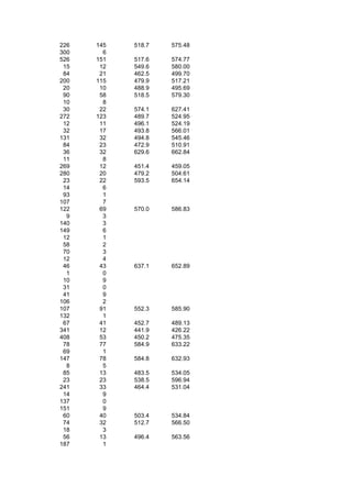 226   145   518.7   575.48
300     6
526   151   517.6   574.77
 15    12   549.6   580.00
 84    21   462.5   499.70
200   115   479.9   517.21
 20    10   488.9   495.69
 90    58   518.5   579.30
 10     8
 30    22   574.1   627.41
272   123   489.7   524.95
 12    11   496.1   524.19
 32    17   493.8   566.01
131    32   494.8   545.46
 84    23   472.9   510.91
 36    32   629.6   662.84
 11     8
269    12   451.4   459.05
280    20   479.2   504.61
 23    22   593.5   654.14
 14     6
 93     1
107     7
122    69   570.0   586.83
  9     3
140     3
149     6
 12     1
 58     2
 70     3
 12     4
 46    43   637.1   652.89
  1     0
 10     9
 31     0
 41     9
106     2
107    91   552.3   585.90
132     1
 67    41   452.7   489.13
341    12   441.9   426.22
408    53   450.2   475.35
 78    77   584.9   633.22
 69     1
147    78   584.8   632.93
  8     5
 85    13   483.5   534.05
 23    23   538.5   596.94
241    33   464.4   531.04
 14     9
137     0
151     9
 60    40   503.4   534.84
 74    32   512.7   566.50
 18     3
 56    13   496.4   563.56
187     1
 