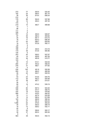 272    77   505.6   532.40
  162    25   506.4   561.70
   39    36   614.4   658.34
  212     2
  178    96   504.9   537.98
   49    12   459.3   497.35
  170     2
  219    14   460.7   499.98
   13     1
   98     1
  111     2
  336     8
  787    12   493.0   528.97
   87    30   482.3   493.64
   25    16   581.7   610.73
   16    11   624.3   646.26
   57    52   588.7   625.64
   18    13   572.8   592.17
   20     9
  168     8
  188    17   444.5   414.16
  119    39   512.9   565.96
  134     6
  253    45   508.5   557.97
   40    14   428.8   467.09
  103    36   483.8   510.77
  103     1
   24    10   514.1   542.03
  254    21   443.2   446.53
  278    31   466.1   477.84
   41     5
  230   145   491.8   552.99
  293    13   464.2   482.08
   26    22   522.1   552.53
   27     1
   53    23   515.6   544.76
  112    30   492.3   554.98
   67    39   467.1   514.51
   26     7
   80    18   474.2   539.19
   23     1
  338    84   507.3   543.40
  155    53   477.7   499.70
  334    18   472.9   478.90
  489    71   476.5   494.42
   25    11   457.4   533.26
   18    15   590.4   613.99
  163    51   484.9   506.34
   38    27   591.2   625.23
1,098    22   475.5   493.43
   30    21   555.5   599.19
   18    12   528.2   532.11
   55     8
   73    20   506.6   502.17
   39    37   602.4   602.26
    6     1
  563    39   453.5   452.13
 