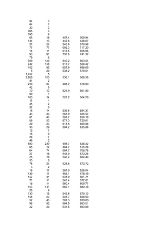 94     3
   84     7
   30     3
  365     3
  395     6
   68    18   457.4   509.94
  134    13   449.6   428.67
   27    22   540.8   570.98
   77    77   692.3   717.20
   14    11   618.5   656.96
   93    91   730.6   741.32
   78     8
  309   120   540.2   603.54
  242   158   515.7   558.42
  102    95   657.9   688.69
    6    29   538.2   579.01
1,757     5
3,269   105   536.1   568.58
   41     2
  259    84   488.2   518.90
   42     5
   10    13   521.9   561.89
   90     1
  100    14   523.2   564.29
   17     1
   35     2
   37     0
   18    14   536.6   584.37
   43    33   587.9   635.97
   61    43   597.7   656.10
   56    53   671.3   720.61
   29    23   618.5   660.88
   30    29   594.2   635.88
   12     7
   16     0
   28     7
   46     2
  580   230   498.7   526.32
   65    12   484.7   515.28
   64    74   684.7   706.78
   27    18   548.0   573.26
   25    19   540.4   604.43
   53     5
   78    24   525.6   573.72
    3     2
   18    17   587.0   628.04
  139    14   465.1   478.19
  157    31   531.9   561.71
   21    11   543.4   572.81
   16    11   560.4   609.77
  153   131   660.1   680.19
   25     8
  130    15   545.6   570.13
  155    23   545.7   568.90
   57    43   591.3   620.00
   98    95   684.5   683.01
   22    20   631.5   663.89
 
