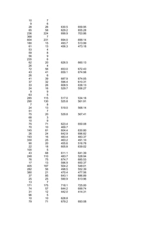 10     7
  9     6
 28    26   630.5   659.95
 65    58   629.2   655.28
236   224   699.9   703.86
368     7
604   231   694.0   699.14
180    15   493.7   513.99
 61    13   456.3   473.18
 53     4
 59     8
 56     9
235     6
 62    20   626.5   660.13
 26     4
 72    56   653.0   672.43
 43    41   659.1   674.98
 26     6
 41    39   687.9   674.05
 37    32   596.4   610.31
 33    26   608.5   638.13
 24    16   529.7   556.27
  9     9
 63     5
285   115   517.0   534.18
290   130   525.8   561.91
  7     8
 24    13   519.0   568.14
 51     7
 75    20   529.8   567.41
 68     3
 10     9
 75    71   623.4   650.08
 70    10   469.7
145    81   604.4   630.80
 26    24   642.9   696.82
193    16   483.4   483.37
330    25   463.2   491.10
 90    20   455.6   516.78
 22    18   605.8   639.02
100     5
 43    68   611.1   641.39
248   110   483.7   528.94
 76    75   674.7   685.53
 17    13   596.9   650.37
405   187   504.2   548.01
282    56   498.5   552.39
380    21   470.4   477.56
 37    85   643.1   686.89
 25    25   590.9   613.96
 13     7
171   175   718.1   725.00
 74    57   644.2   699.74
 31    12   442.0   414.31
 96     5
 10    10   628.8
 79    71   679.2   693.08
 
