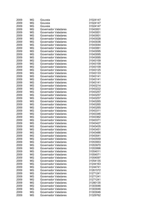 2009   MG   Gouveia                31024147
2009   MG   Gouveia                31024147
2009   MG   Gouveia                31024147
2009   MG   Governador Valadares   31043001
2009   MG   Governador Valadares   31043001
2009   MG   Governador Valadares   31043001
2009   MG   Governador Valadares   31043028
2009   MG   Governador Valadares   31043036
2009   MG   Governador Valadares   31043044
2009   MG   Governador Valadares   31043061
2009   MG   Governador Valadares   31043095
2009   MG   Governador Valadares   31043095
2009   MG   Governador Valadares   31043095
2009   MG   Governador Valadares   31043109
2009   MG   Governador Valadares   31043109
2009   MG   Governador Valadares   31043109
2009   MG   Governador Valadares   31043125
2009   MG   Governador Valadares   31043133
2009   MG   Governador Valadares   31043141
2009   MG   Governador Valadares   31043141
2009   MG   Governador Valadares   31043141
2009   MG   Governador Valadares   31043214
2009   MG   Governador Valadares   31043222
2009   MG   Governador Valadares   31043257
2009   MG   Governador Valadares   31043257
2009   MG   Governador Valadares   31043257
2009   MG   Governador Valadares   31043265
2009   MG   Governador Valadares   31043265
2009   MG   Governador Valadares   31043265
2009   MG   Governador Valadares   31043311
2009   MG   Governador Valadares   31043346
2009   MG   Governador Valadares   31043362
2009   MG   Governador Valadares   31043371
2009   MG   Governador Valadares   31043427
2009   MG   Governador Valadares   31043435
2009   MG   Governador Valadares   31043451
2009   MG   Governador Valadares   31043486
2009   MG   Governador Valadares   31043541
2009   MG   Governador Valadares   31043559
2009   MG   Governador Valadares   31053953
2009   MG   Governador Valadares   31053970
2009   MG   Governador Valadares   31053996
2009   MG   Governador Valadares   31054011
2009   MG   Governador Valadares   31054071
2009   MG   Governador Valadares   31054097
2009   MG   Governador Valadares   31054135
2009   MG   Governador Valadares   31244163
2009   MG   Governador Valadares   31244741
2009   MG   Governador Valadares   31261572
2009   MG   Governador Valadares   31271241
2009   MG   Governador Valadares   31271241
2009   MG   Governador Valadares   31271241
2009   MG   Governador Valadares   31280135
2009   MG   Governador Valadares   31303046
2009   MG   Governador Valadares   31303046
2009   MG   Governador Valadares   31303046
2009   MG   Governador Valadares   31329762
 