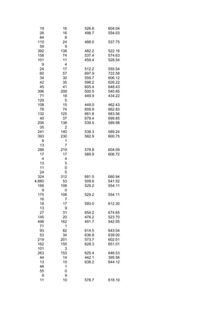 19    16   526.8   604.04
   26    16   498.7   554.03
   84     8
  110    24   488.0   537.75
   59     9
  392   138   482.2   522.16
  158    74   537.4   574.63
  101    11   459.4   528.54
    9     4
   24    17   512.2   555.54
   60    57   697.9   722.58
   34    30   559.7   606.12
   42    35   598.2   626.22
   45    41   605.4   648.43
  396   209   500.5   540.85
   71    18   449.9   434.22
  129     5
  108    15   449.0   462.43
   78    74   659.9   662.83
  132   125   661.8   683.56
   40    37   679.4   699.85
  206   138   539.5   589.98
   35     2
  241   140   538.3   589.24
  393   230   582.9   600.75
    9     1
   13     7
  288   219   578.8   604.09
   17    17   589.9   606.72
    4     4
   13     5
   11     0
   24     5
  324   312   681.5   680.94
4,880    53   509.6   541.52
  166   108   529.2   554.11
    9     0
  175   108   529.2   554.11
   16     7
   18    17   593.0   612.30
   13     9
   27    31   654.2   674.65
  145    20   476.2   523.70
  498   162   491.7   542.05
   71     1
   93    82   614.5   643.04
   53    34   636.8   639.00
  219   201   573.7   602.01
  162   150   628.3   651.01
  101     3
  263   153   625.4   646.53
   44    14   442.1   395.56
   13    10   638.2   644.12
   46     1
   55     0
    9     9
   11    10   578.7   618.10
 
