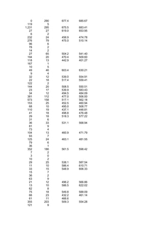0   290   677.4   685.67
  119     5
1,231   295   675.5   683.41
   27    27   619.0   653.95
    6     2
  232    24   456.9   474.78
  276    79   475.0   510.14
   96     6
   78     2
   14     2
   27    65   504.2   541.40
  194    20   470.4   509.60
  118    13   442.9   401.27
  167     1
   10     5
   49    46   603.4   630.21
    9     4
   32    12   539.0   554.91
   22    18   517.4   559.41
  122     2
  144    20   508.5   550.51
   23    17   539.9   583.43
   34    12   494.5   484.09
  381   112   477.0   506.00
  573   158   517.1   562.18
  153    25   452.5   460.94
   68    10   495.0   508.77
  110    19   437.1   448.81
   41    18   498.8   476.48
   29    18   518.3   577.22
   31     6
   36    33   531.1   568.94
   81     9
   73     4
  104    13   460.9   471.79
   93     7
  125    24   463.1   481.55
   79     6
   36     1
  352   186   561.5   598.42
    7     2
    3     0
   10     2
   29    25   538.1   587.54
   11    10   586.4   610.71
   33    15   548.9   606.33
   15     7
   36     2
   63     9
   21    12   496.2   566.86
   13    10   586.5   622.02
   62     8
   75    18   549.8   588.09
   66    23   432.2   461.14
   61    11   466.6
  355   203   509.3   554.28
  121     9
 