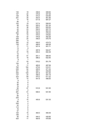 135    19   436.6   428.92
107    22   470.8   447.26
138    36   473.4   524.90
201    30   453.5   461.96
 17    16   511.6   567.27
 85     3
102    19   517.4   558.93
 99    63   525.3   551.34
 42    38   593.7   655.05
 22    23   552.0   597.75
 26    32   513.4   563.33
552    26   454.9   478.43
 97    14   470.0   479.65
158    32   476.8   492.58
329    24   446.0   479.79
394     5
300    10   434.5   419.73
138    27   468.9   485.08
 17    11   521.6   551.71
 13     9
 13    11   497.6   544.27
 81    78   635.4   650.38
 10     1
 92    51   551.1   589.50
 22    16   586.2   632.95
  8     1
 17    53   518.2   551.78
154     8
 72    11   465.6   497.58
792   194   473.6   510.31
230    64   449.5   471.34
301    42   464.1   455.69
450   140   481.6   501.46
137    24   485.5   491.18
323    69   474.3   511.32
 81    14   441.6   498.50
  6     3
 30     8
 46     0
 76     8
 90    47   510.9   531.00
174     4
281    51   508.4   531.95
 67     5
 66     6
220     6
  0    15   455.6   531.35
 50     4
249     2
 52     3
112     6
 78     6
 57     4
120    16   464.0   494.49
199     4
 95    18   444.3   439.90
425    11   464.8   478.99
 