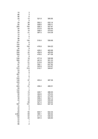 10     3
   86     3
   96     6
   25    13   521.9   585.95
    7     5
   29    26   592.2   632.14
   92    38   508.6   558.71
  260   144   509.3   547.67
   54    43   573.0   625.44
   39    14   508.4   575.63
   23    21   587.5   616.39
   12     7
   74     0
   86     7
   29   134   518.4   556.68
  161     6
  104     8
  406   152   476.8   504.22
   34     9
  265    13   429.2   462.68
  299    22   454.9   483.69
  309    13   478.0   471.58
   57     9
  538    18   471.9   526.98
  595    27   461.6   501.23
   78    51   515.8   542.20
   87    77   592.1   637.92
   22    21   525.9   533.97
  572   310   510.7   549.67
   53     6
   39     9
  487     7
   61     6
  245     7
  128    27   453.4   487.36
  220     3
   57     6
  605    21   456.4   489.51
   69     7
  122     4
  106    15   449.7   486.05
   90    13   464.6   476.53
   65    11   462.4   474.40
   38    10   506.2   563.10
   43    19   530.8   559.48
    2    69   527.4   545.02
  597   151   503.2   557.32
   12     4
   22     3
   34     7
   60    55   604.7   642.35
2,960    69   485.1   500.52
  188    54   511.0   536.52
   64    24   497.4   526.83
   42     1
   54     1
   96     2
 