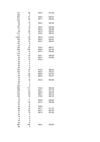 131    38   530.5   573.48
  126     3
  257    41   526.5   565.07
  412    94   487.1   502.62
  134     4
   30    10   504.2   549.59
   29     0
  101    10   504.2   549.59
   77    17   562.2   550.96
   38    28   541.6   550.25
  211    13   456.5   396.23
   11     3
1,697    20   507.9   518.97
  105    78   605.2   634.47
   28    16   533.7   583.27
  157     6
   43     5
  130    25   470.4   468.71
  326   139   509.8   541.65
   15    10   537.4   559.93
  112     6
  127    16   525.1   549.28
   22    10   523.7   576.83
   27    10   575.9
   28     2
   62     5
   60     0
   45     9
  144    47   473.0   466.43
  100    11   450.2   476.27
   27    26   664.6   675.57
   26    26   686.5   705.77
   16     4
   18    12   542.8   635.96
   99     7
   91     2
  100     6
  392   111   472.0   500.30
  198    27   457.1   477.79
  181    43   468.9   493.02
  102    36   462.1   492.15
  140    10   475.6   502.79
   12     7
   19    11   534.6   590.04
   35    20   547.0   595.99
   74     6
   64    10   438.4
   66    10   447.7   411.37
   58    52   647.7   667.36
   11    10   667.0   672.24
   26     7
   16     8
    8     6
   16     2
   24     8
  487   160   492.4   532.84
   56     5
 