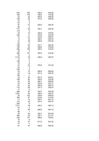543   165   492.0   532.66
  190   175   708.4   718.26
   35    25   593.0   636.00
  120    35   477.6   495.95
   72     8
   67     2
   87    51   504.9   548.78
   90     4
  177    55   500.1   540.49
  118     5
   76    10   440.6   479.04
  355    11   475.8   470.85
   74    57   572.5   598.51
   12    14   498.7   545.79
   51    39   564.8   570.22
   93     3
  156    24   447.1   462.34
  169    20   464.6   478.56
  465   158   485.3   519.94
   29     3
  494   161   484.3   519.49
   76     4
3,179    30   483.9   495.27
   75     9
  198     4
   72     6
   27    26   679.0   701.05
   54     2
  326     2
   32    10   656.8   669.65
   25    19   571.3   625.78
  128     7
   76    84   601.2   622.01
  199    62   483.4   515.05
   52    49   660.1   695.80
   23    46   533.5   572.71
   87    22   495.9   509.73
  110    68   521.3   552.97
   11     9
  996    27   439.7   455.48
1,007    36   438.3   445.47
   52   122   576.9   609.92
  392    47   474.6   512.83
   17    13   555.7   621.14
  172    20   441.2   455.74
  839     8
1,011    28   450.3   465.13
   45     2
   21    46   606.0   643.13
   88     1
   30    26   592.7   607.89
  460    54   467.1   511.21
  230   171   698.2   704.61
   16     8
   44    47   611.0   641.40
   17     4
   61    51   606.9   635.53
 