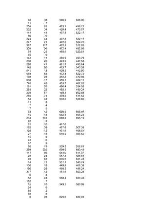 48    38   586.9   626.00
 11     7
258    91   463.1   498.71
232    34   459.4   473.07
144    44   497.8   522.17
 80     0
224    44   497.8   522.17
247    21   472.0   524.70
367   117   472.8   512.26
305    56   472.4   492.06
 79    22   485.6   520.51
 70     9
142    11   485.9   493.79
208    20   443.9   447.58
260    41   461.2   490.64
148    50   483.7   543.58
541    13   429.2   442.50
689    63   472.4   522.72
108    28   452.8   470.06
638    17   455.1   462.11
746    45   453.7   467.02
181    26   486.4   534.08
265    22   455.1   489.24
238    57   489.1   502.88
285    71   479.6   511.52
 54    42   532.0   538.60
 11     8
  7     4
  7     5
 53    42   650.6   695.84
 15    14   662.1   694.23
234   201   688.2   695.19
 82     8
 91    10   417.6
192    38   467.6   507.58
128    12   451.6   468.51
 27    18   545.9   564.62
 15     9
 42     0
 57     9
 60    19   509.3   556.61
259   202   659.6   680.49
111    86   564.0   611.07
 28    24   557.8   588.81
 78    62   605.0   621.43
 14    11   501.1   543.74
136    18   449.9   466.38
150    29   469.3   496.24
377    12   481.6   503.28
  6     4
 52    43   568.4   623.46
152     7
 15    10   549.5   580.99
 24     6
 65     2
 89     8
  0    28   625.0   629.02
 