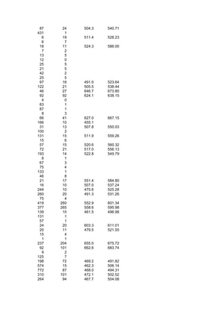 87    24   504.3   540.71
431     1
  6    19   511.4   528.23
  6     7
 18    11   524.3   586.00
  7     2
 13     5
 12     0
 25     5
 21     5
 42     2
 25     5
 97    16   491.0   523.64
122    21   505.5   538.44
 46    27   646.7   673.80
 92    92   624.1   638.15
  4     0
 83     1
 87     1
  8     3
 66    41   627.0   667.15
166    10   455.1
 31    13   507.8   550.03
100     2
131    15   511.9   559.26
 15     6
 57    15   520.6   560.32
 72    21   517.0   556.13
193    14   522.8   549.79
  8     1
 67     3
 75     4
133     1
 46     8
 21    17   551.4   584.80
 16    10   507.0   537.24
244    10   475.6   525.28
260    20   491.3   531.26
 75     4
419   260   552.9   601.34
377   265   558.6   595.98
139    10   461.5   496.98
131     1
 57     1
 24    20   603.3   611.01
 20    11   479.5   521.55
 15     4
  1     1
237   204   655.0   675.72
 92   101   662.6   683.74
  9     2
125     7
198    72   469.2   491.82
574    15   462.3   506.14
772    87   468.0   494.31
310   101   472.1   502.52
264    94   467.7   504.08
 