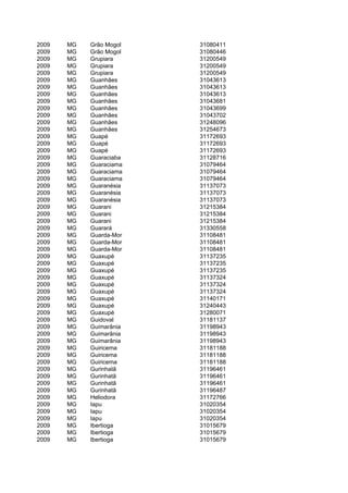 2009   MG   Grão Mogol   31080411
2009   MG   Grão Mogol   31080446
2009   MG   Grupiara     31200549
2009   MG   Grupiara     31200549
2009   MG   Grupiara     31200549
2009   MG   Guanhães     31043613
2009   MG   Guanhães     31043613
2009   MG   Guanhães     31043613
2009   MG   Guanhães     31043681
2009   MG   Guanhães     31043699
2009   MG   Guanhães     31043702
2009   MG   Guanhães     31248096
2009   MG   Guanhães     31254673
2009   MG   Guapé        31172693
2009   MG   Guapé        31172693
2009   MG   Guapé        31172693
2009   MG   Guaraciaba   31128716
2009   MG   Guaraciama   31079464
2009   MG   Guaraciama   31079464
2009   MG   Guaraciama   31079464
2009   MG   Guaranésia   31137073
2009   MG   Guaranésia   31137073
2009   MG   Guaranésia   31137073
2009   MG   Guarani      31215384
2009   MG   Guarani      31215384
2009   MG   Guarani      31215384
2009   MG   Guarará      31330558
2009   MG   Guarda-Mor   31108481
2009   MG   Guarda-Mor   31108481
2009   MG   Guarda-Mor   31108481
2009   MG   Guaxupé      31137235
2009   MG   Guaxupé      31137235
2009   MG   Guaxupé      31137235
2009   MG   Guaxupé      31137324
2009   MG   Guaxupé      31137324
2009   MG   Guaxupé      31137324
2009   MG   Guaxupé      31140171
2009   MG   Guaxupé      31240443
2009   MG   Guaxupé      31280071
2009   MG   Guidoval     31181137
2009   MG   Guimarânia   31198943
2009   MG   Guimarânia   31198943
2009   MG   Guimarânia   31198943
2009   MG   Guiricema    31181188
2009   MG   Guiricema    31181188
2009   MG   Guiricema    31181188
2009   MG   Gurinhatã    31196461
2009   MG   Gurinhatã    31196461
2009   MG   Gurinhatã    31196461
2009   MG   Gurinhatã    31196487
2009   MG   Heliodora    31172766
2009   MG   Iapu         31020354
2009   MG   Iapu         31020354
2009   MG   Iapu         31020354
2009   MG   Ibertioga    31015679
2009   MG   Ibertioga    31015679
2009   MG   Ibertioga    31015679
 