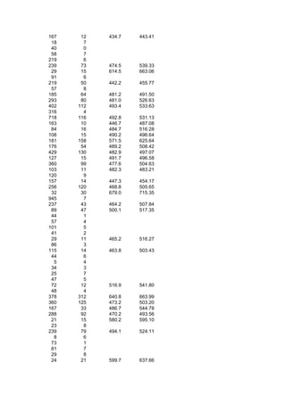 167    12   434.7   443.41
 18     7
 40     0
 58     7
219     6
239    73   474.5   539.33
 29    15   614.5   663.06
 91     6
219    50   442.2   455.77
 57     8
185    64   481.2   491.50
293    80   481.0   526.63
402   112   493.4   533.63
316     4
718   116   492.8   531.13
163    10   446.7   487.08
 84    16   484.7   516.28
108    15   490.2   496.64
181   158   571.5   625.64
176    54   489.2   508.42
429   130   482.9   497.07
127    15   491.7   496.58
360    99   477.6   504.63
103    11   482.3   483.21
120     9
157    14   447.3   454.17
256   120   468.8   505.65
 32    30   679.0   715.35
945     7
237    43   464.2   507.84
 89    47   500.1   517.35
 44     1
 57     4
101     5
 41     2
 29    11   465.2   516.27
 86     3
115    14   463.8   503.43
 44     6
  5     4
 34     3
 25     7
 47     5
 72    12   516.9   541.80
 48     4
378   312   640.8   663.99
360   125   473.2   503.20
167    33   486.7   544.78
288    92   470.2   493.56
 21    15   580.2   595.10
 23     8
239    79   494.1   524.11
  8     6
 73     1
 81     7
 29     8
 24    21   599.7   637.66
 
