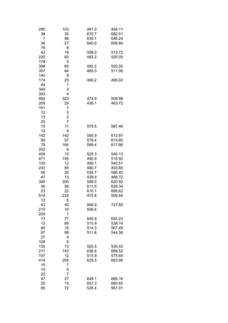 280   103   467.0   494.11
 38    35   670.7   682.51
  7    98   630.1   646.24
 36    27   640.0   659.80
 76     9
 42    19   508.0   573.72
220    60   482.2   520.05
178     0
398    60   482.2   520.05
357    64   485.0   511.90
140     9
174    25   466.2   495.02
 44     1
349     3
393     4
992   323   474.9   509.98
209    29   436.1   463.72
161     7
 12     5
 13     2
 25     7
 15    11   579.5   587.46
 15     9
142   142   595.9   612.97
 95    57   579.4   615.60
 79   164   599.4   617.86
202     9
458    10   525.3   540.13
471   195   490.9   516.92
100    12   490.1   540.51
243    85   480.7   493.85
 56    30   534.7   566.93
 47    13   439.9   488.72
390   300   589.0   620.92
 56    56   611.5   628.34
 23    22   610.1   666.62
519   224   475.8   509.44
 13     6
 43    40   666.9   727.60
210    10   506.6
209     1
 73    77   640.9   655.23
 12    69   510.9   538.14
 85    19   514.3   567.49
 97    88   511.6   544.38
 27     4
108     9
135    13   520.5   530.42
217   193   636.6   668.52
197    12   515.9   575.64
414   205   629.5   663.06
 10     7
 10     0
 20     7
 47    27   648.1   666.16
 20    15   657.3   660.65
 85    72   526.4   567.01
 