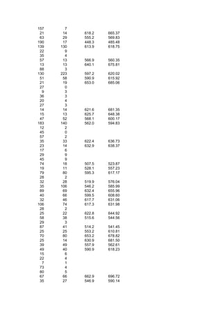 157     7
 21    14   618.2   665.37
 63    29   555.2   569.83
190    17   448.3   485.48
139   130   613.9   618.75
 22     9
 35     4
 57    13   566.9   560.35
 13    13   640.1   675.81
 88     3
130   223   597.2   620.02
 51    58   590.9   615.92
 21    19   653.0   685.06
 27     0
  9     3
 36     3
 20     4
 27     3
 14    14   621.6   681.35
 15    13   625.7   648.38
 47    52   568.1   600.17
183   140   562.0   594.83
 12     2
 45     0
 57     2
 35    33   622.4   636.73
 23    14   632.9   638.37
 17     6
 29     9
 45     9
 74    18   507.5   523.87
 19    11   528.1   557.23
 79    80   595.3   617.17
 28     2
 32    28   519.9   576.04
 35   106   546.2   585.99
 89    69   632.4   655.96
 40    66   599.5   608.60
 32    46   617.7   631.06
106    74   617.3   631.98
 28     2
 25    22   622.8   644.92
 58    38   515.6   544.56
 29     3
 87    41   514.2   541.45
 25    25   553.2   610.81
 70    80   653.2   678.82
 25    14   630.9   681.50
 39    49   557.9   562.61
 49    40   590.9   618.23
 15     6
 22     4
  7     1
 73     4
 80     5
 67    66   662.9   696.72
 35    27   546.9   590.14
 