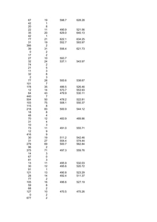 67   19   598.7   628.28
 42    1
 20    8
 22   11   490.9   521.56
 35   20   629.0   640.13
 42    1
 77   21   622.1   634.25
 31   19   552.7   593.97
366    2
 39   31   556.4   621.73
  0    2
 17    2
 27   10   593.7
 32   24   537.1   543.97
 74    2
 21    5
 11    3
 32    8
  2    3
 77   28   500.6   538.67
101    7
178   35   486.5   526.46
 12   14   573.7   553.93
 64   43   479.9   530.11
440    7
504   50   478.2   522.81
103   75   508.1   550.37
115    8
218   83   500.9   544.12
 18    8
 48    4
 70   12   483.9   489.86
 31    4
 10    3
 73   11   491.0   555.71
 12    9
416    9
 30   19   511.2   542.46
 31   27   554.4   574.44
279   69   500.7   562.84
 96    2
375   71   497.3   559.76
 14    3
 67    0
 81    3
 13   11   495.9   532.03
 30   12   495.6   520.72
 91    1
121   13   490.8   523.29
 28   14   492.4   511.37
 77    2
105   16   496.6   527.19
 59    8
 68    2
127   10   470.5   475.26
  0    2
677    2
 