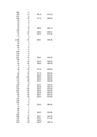 690     4
  168    41   481.8   518.33
  241     6
  409    47   471.5   489.48
   85     5
   16     6
   30     7
   22     9
   33    19   488.0   566.13
  109     4
  142    23   489.2   555.61
   41    21   452.5   515.92
   14     4
    3     2
2,292    61   480.1   495.38
   28     4
   70     1
   98     5
   49     0
    9     4
  409     5
  418     9
  374     8
  291    15   439.3   444.65
  199     4
   37    30   543.2   580.35
   24    22   538.9   599.58
   14     4
    9     5
   49    40   571.6   608.00
    3     0
   52    40   571.6   608.00
   92    13   493.9   539.25
  294   120   490.0   520.62
  110    30   463.2   485.25
  118    29   472.7   546.68
   25     9
  376    18   443.7   435.32
  401    27   453.8   439.19
  379   139   485.4   523.09
  602   119   483.5   540.36
  122    25   432.0   459.70
   80    66   565.7   607.95
   70    42   542.3   573.82
  144     3
  228     2
  372     5
   27    21   534.4   560.06
    8     1
   88     1
   96     2
   22    11   504.3   543.89
  244     3
  266    14   502.1   542.76
  132    36   475.7   511.82
  413    10   434.5
  545    46   466.8   494.19
 
