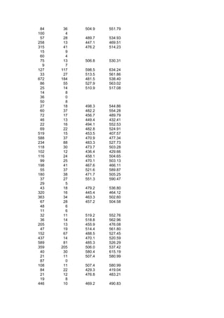 84    36   504.9   551.79
100     4
 57    28   489.7   534.93
258    13   447.1   469.51
315    41   476.2   514.23
 15     9
 60     4
 75    13   506.8   530.31
  9     7
127   117   598.5   634.24
 33    27   513.5   561.86
672   184   481.5   538.40
 86    55   527.9   563.02
 25    14   510.9   517.08
 14     8
 36     0
 50     8
 27    18   498.3   544.86
 60    37   482.2   554.28
 72    17   456.7   489.79
 46    13   449.4   432.41
 22    16   494.1   552.53
 69    22   482.8   524.91
519    15   453.5   407.57
588    37   470.9   477.34
234    88   483.3   527.73
118    30   473.7   503.28
102    12   436.4   429.66
116    24   458.1   504.65
 99    25   470.1   503.13
198    41   467.6   466.11
 55    37   521.6   589.87
180    38   471.7   505.25
 37    27   551.3   590.47
 29     5
 43    18   479.2   536.80
320    16   445.4   464.12
363    34   463.3   502.60
 67    28   457.2   504.58
 48     6
 11     6
 32    11   519.2   552.76
 36    14   518.8   562.96
205    13   455.9   476.08
 47    19   514.4   561.80
152    67   488.5   527.45
437    14   470.1   520.59
589    81   485.3   526.29
359   205   506.0   537.42
 40    30   580.4   615.19
 21    11   507.4   580.99
 87     0
108    11   507.4   580.99
 84    22   429.3   419.04
 21    12   476.8   483.21
 19     8
446    10   469.2   490.83
 