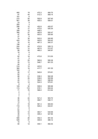 465    18   472.3   484.75
 91    44   512.3   569.14
181     6
272    50   502.9   557.40
901    39   455.5   506.01
 23     9
265     3
288    12   452.8   455.57
 58    17   473.0   520.30
308    10   448.5
366    27   463.9   500.47
 47    30   503.5   555.90
 27     0
 74    30   503.5   555.90
425    19   442.6   504.42
 33    16   481.3   545.31
198     8
244    24   474.9   528.13
553    12   487.6   512.57
 68    24   485.2   540.87
 16     6
  5     4
 62    18   473.8   513.30
 41     5
 33    25   560.8   595.38
 20    13   546.7   601.23
 44     6
316    10   423.0
360    16   417.7   431.30
162     3
 26    17   540.8   574.81
 62     4
 88    21   538.3   562.28
 30    25   538.0   593.98
 20    11   564.2   596.85
 24    10   524.3   575.91
  9     3
129    32   509.9   565.88
115   110   579.1   604.44
 71    76   586.0   612.92
  4     1
  3     0
  7     1
 36    24   521.2   563.72
 30    10   469.7   546.11
 14     0
 21    18   561.3   593.83
118    10   505.3   533.91
 21     8
 62     3
 58    12   463.7   534.99
 36    13   495.3   547.66
 22     5
506    26   452.3   481.54
528    31   450.9   486.12
 10     5
 94    12   440.1   482.53
 