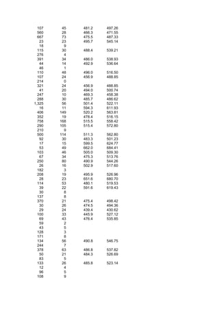 107    45   481.2   497.26
  560    28   466.3   471.55
  667    73   475.5   487.33
   23    23   495.7   545.14
   18     9
  115    30   488.4   539.21
  276     4
  391    34   486.0   538.93
   44    14   492.9   536.64
   46     1
  110    48   496.0   516.50
  107    24   456.9   488.85
  214     0
  321    24   456.9   488.85
   41    20   494.0   500.74
  247    10   469.3   458.38
  288    30   485.7   486.62
1,325    56   501.4   522.11
   16    11   594.3   611.93
  406   149   520.2   563.81
  352    19   478.4   516.15
  758   168   515.5   558.42
  290   105   515.4   572.80
  210     9
  500   114   511.3   562.80
   92    30   483.3   501.23
   17    15   599.5   624.77
   53    49   662.0   684.41
  103    46   505.0   509.30
   67    34   475.3   513.76
  250    80   490.9   544.26
   26    16   502.9   517.60
  182     3
  208    19   495.9   526.96
   28    23   651.6   680.70
  114    53   480.1   519.53
   39    22   591.6   619.43
   30     8
  137     8
  370    21   475.4   498.42
   30    26   474.5   494.36
   29    24   439.4   430.62
  100    33   445.9   527.12
   69    43   476.4   535.85
   59     2
   43     5
  128     3
  171     8
  134    56   490.8   546.75
  244     7
  378    63   486.8   537.82
   50    21   484.3   526.69
   83     5
  133    26   485.8   523.14
   12     4
   96     5
  108     9
 