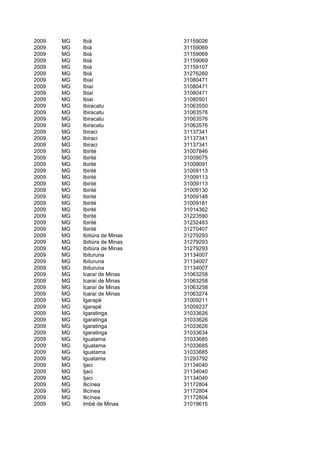 2009   MG   Ibiá                31159026
2009   MG   Ibiá                31159069
2009   MG   Ibiá                31159069
2009   MG   Ibiá                31159069
2009   MG   Ibiá                31159107
2009   MG   Ibiá                31276260
2009   MG   Ibiaí               31080471
2009   MG   Ibiaí               31080471
2009   MG   Ibiaí               31080471
2009   MG   Ibiaí               31080501
2009   MG   Ibiracatu           31063550
2009   MG   Ibiracatu           31063576
2009   MG   Ibiracatu           31063576
2009   MG   Ibiracatu           31063576
2009   MG   Ibiraci             31137341
2009   MG   Ibiraci             31137341
2009   MG   Ibiraci             31137341
2009   MG   Ibirité             31007846
2009   MG   Ibirité             31009075
2009   MG   Ibirité             31009091
2009   MG   Ibirité             31009113
2009   MG   Ibirité             31009113
2009   MG   Ibirité             31009113
2009   MG   Ibirité             31009130
2009   MG   Ibirité             31009148
2009   MG   Ibirité             31009181
2009   MG   Ibirité             31014362
2009   MG   Ibirité             31223590
2009   MG   Ibirité             31232483
2009   MG   Ibirité             31270407
2009   MG   Ibitiúra de Minas   31279293
2009   MG   Ibitiúra de Minas   31279293
2009   MG   Ibitiúra de Minas   31279293
2009   MG   Ibituruna           31134007
2009   MG   Ibituruna           31134007
2009   MG   Ibituruna           31134007
2009   MG   Icaraí de Minas     31063258
2009   MG   Icaraí de Minas     31063258
2009   MG   Icaraí de Minas     31063258
2009   MG   Icaraí de Minas     31063274
2009   MG   Igarapé             31009211
2009   MG   Igarapé             31009237
2009   MG   Igaratinga          31033626
2009   MG   Igaratinga          31033626
2009   MG   Igaratinga          31033626
2009   MG   Igaratinga          31033634
2009   MG   Iguatama            31033685
2009   MG   Iguatama            31033685
2009   MG   Iguatama            31033685
2009   MG   Iguatama            31293792
2009   MG   Ijaci               31134040
2009   MG   Ijaci               31134040
2009   MG   Ijaci               31134040
2009   MG   Ilicínea            31172804
2009   MG   Ilicínea            31172804
2009   MG   Ilicínea            31172804
2009   MG   Imbé de Minas       31019615
 